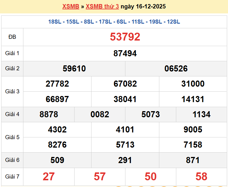 Trực tiếp kết quả xổ số miền Bắc thứ 4 ngày 17/12/2025 - dự đoán XSMB 17/12/2025