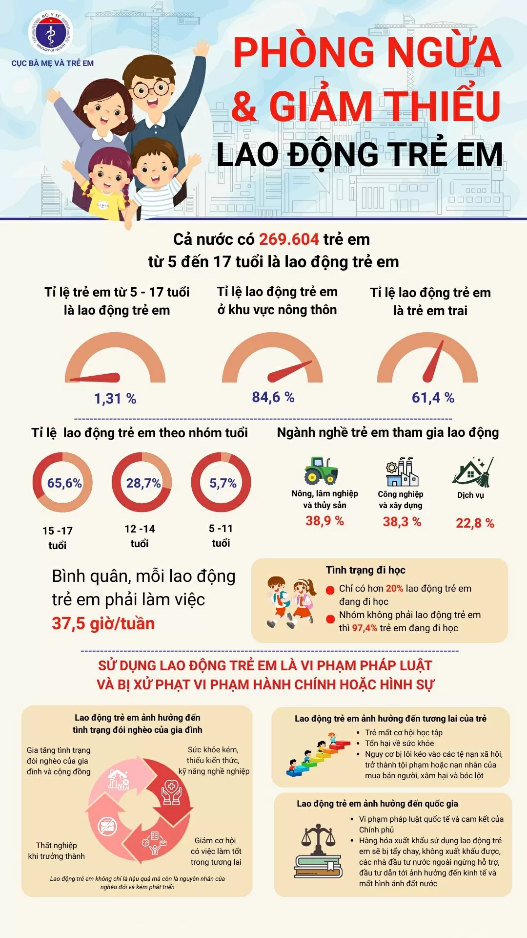 Lao động trẻ em: Những con số đáng báo động và hệ lụy lâu dài Lao động trẻ em: Những con số đáng báo động và hệ lụy lâu dài