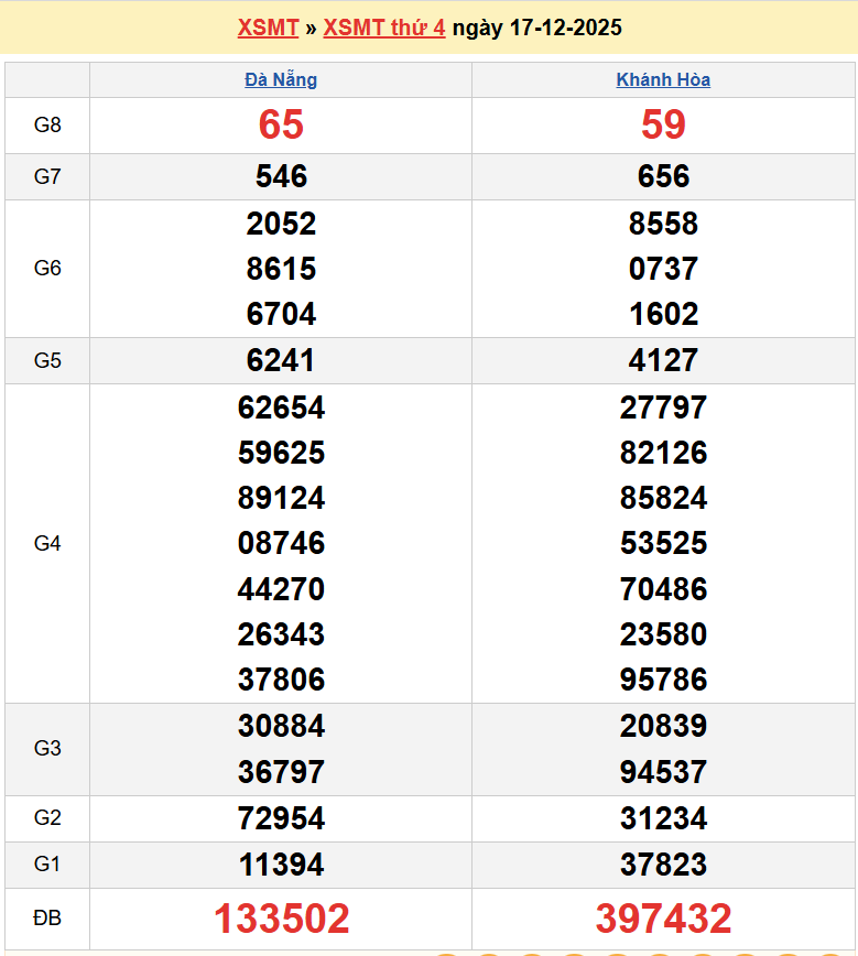 Trực tiếp kết quả xổ số miền Trung ngày 17 tháng 12 năm 2025 - XSMT 17/12/2025 Trực tiếp kết quả xổ số miền Trung ngày 17 tháng 12 năm 2025 - XSMT 17/12/2025