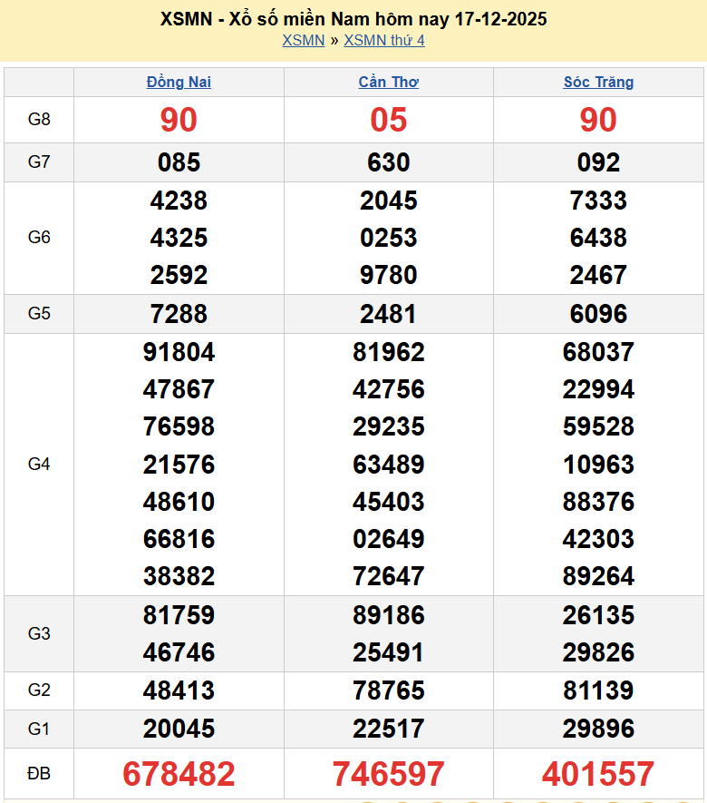 Trực tiếp XSMN 17/12/2025 kết quả xổ số miền Nam ngày 17 tháng 12 năm 2025 Trực tiếp XSMN 17/12/2025 kết quả xổ số miền Nam ngày 17 tháng 12 năm 2025