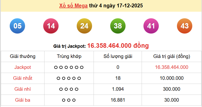 Vietlott 18/12, kết quả xổ số Vietlott Power thứ 5 ngày 18/12/2025. xổ số Power 655 hôm nay