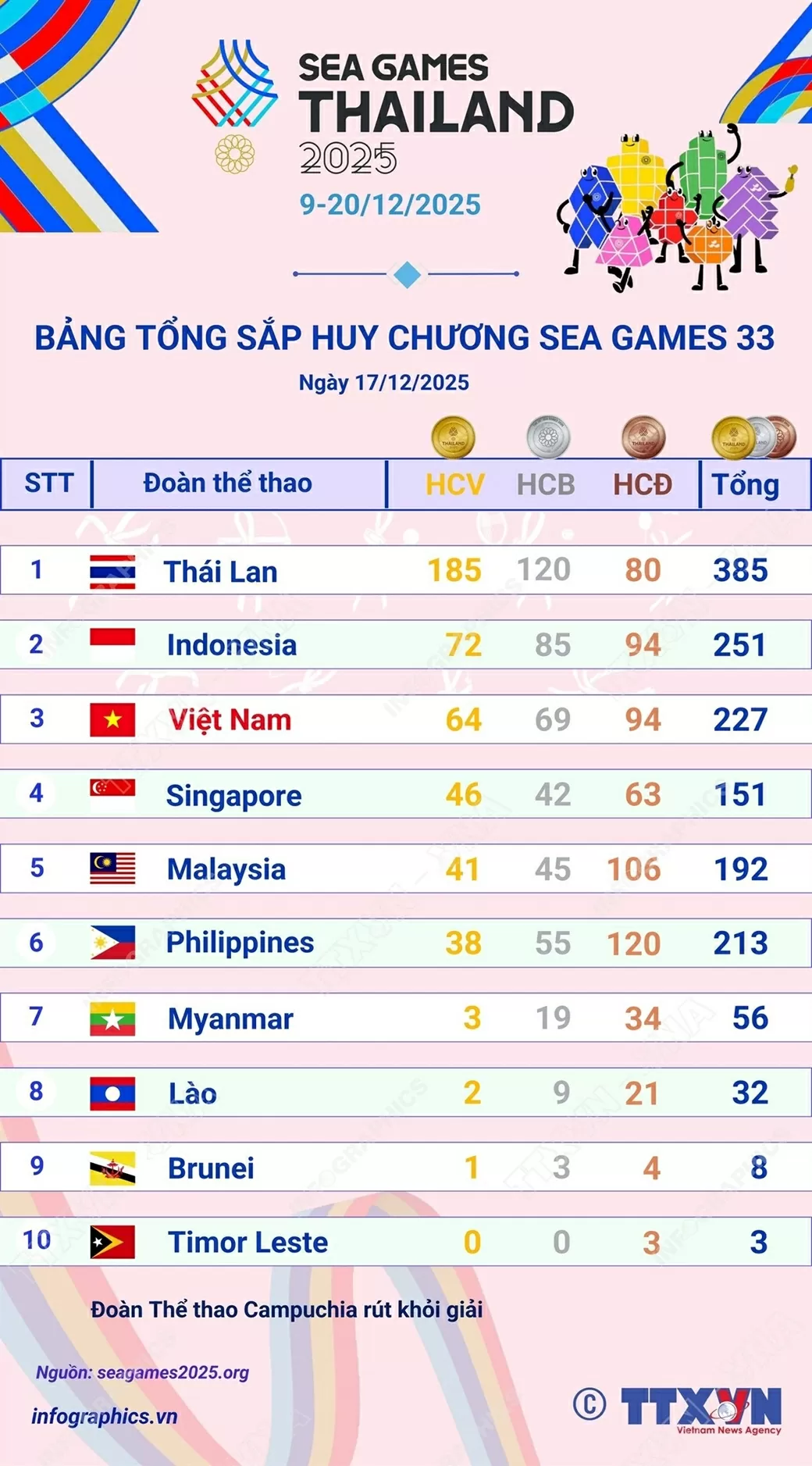 Bảng tổng sắp huy chương SEA Games 33 đến 7h30 ngày 18/12: Thể thao Việt Nam vững vàng vị trí thứ 3 toàn đoàn Bảng tổng sắp huy chương SEA Games 33 đến 7h30 ngày 18/12: Thể thao Việt Nam vững vàng vị trí thứ 3 toàn đoàn