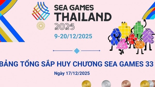 Bảng tổng sắp huy chương SEA Games 33 mới nhất: Thể thao Việt Nam vững vàng vị trí thứ 3 toàn đoàn