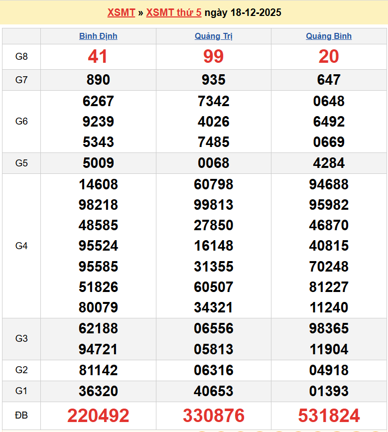 Trực tiếp kết quả xổ số miền Trung ngày 20 tháng 12 năm 2025 - XSMT 20/12/2025