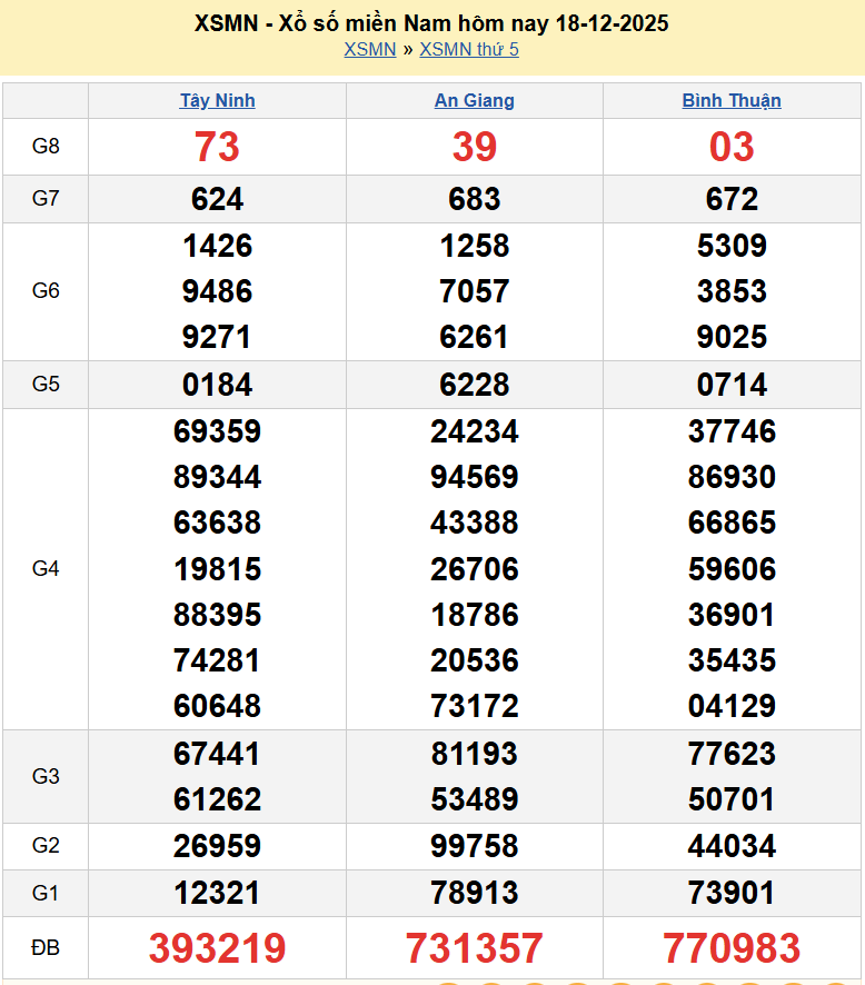 Trực tiếp XSMN 20/12/2025 kết quả xổ số miền Nam ngày 20 tháng 12 năm 2025 Trực tiếp XSMN 20/12/2025 kết quả xổ số miền Nam ngày 20 tháng 12 năm 2025