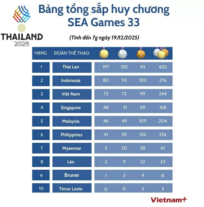 Bảng tổng sắp huy chương SEA Games 33 mới nhất: Thể thao Việt Nam tiếp tục đứng thứ 3 toàn đoàn Bảng tổng sắp huy chương SEA Games 33 mới nhất: Thể thao Việt Nam tiếp tục đứng thứ 3 toàn đoàn