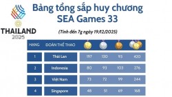 Bảng tổng sắp huy chương SEA Games 33 mới nhất: Thể thao Việt Nam tiếp tục đứng thứ 3 toàn đoàn