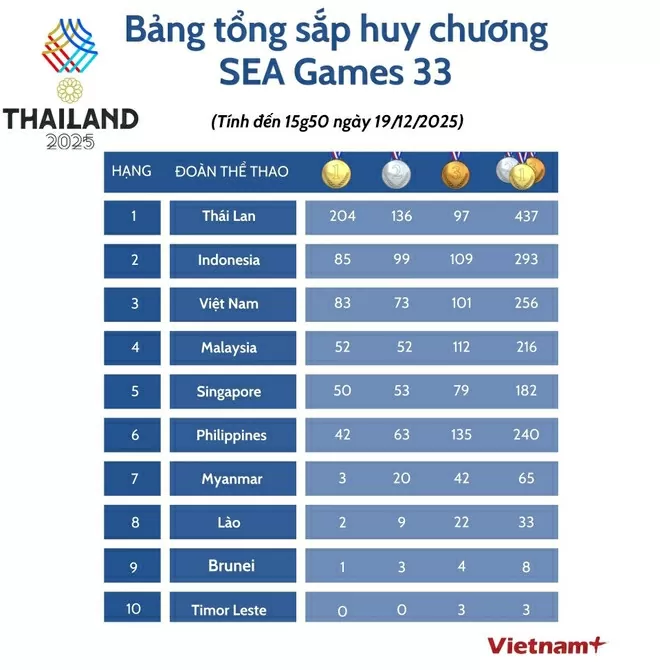 Bảng tổng sắp huy chương SEA Games 33 đến chiều 19/12: Đoàn thể thao Việt Nam vượt mốc 80 Huy chương Vàng