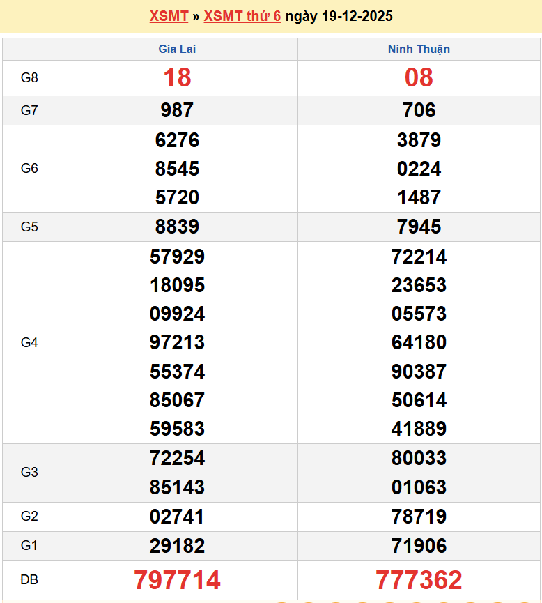 Trực tiếp kết quả xổ số miền Trung ngày 20 tháng 12 năm 2025 - XSMT 20/12/2025