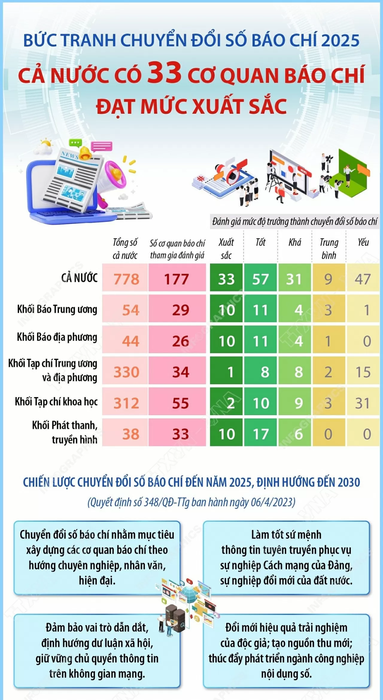 Bức tranh chuyển đổi số báo chí: Cả nước có 33 cơ quan báo chí đạt mức xuất sắc Bức tranh chuyển đổi số báo chí: Cả nước có 33 cơ quan báo chí đạt mức xuất sắc