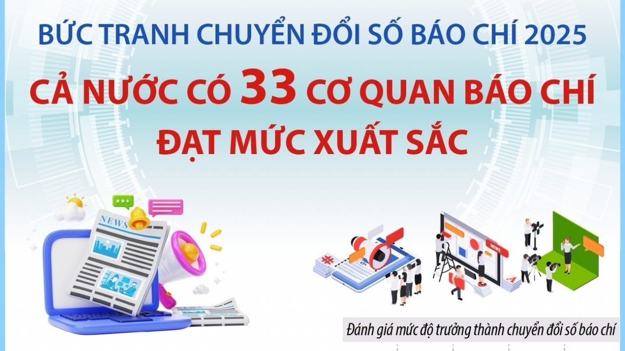 Chuyển đổi số báo chí năm 2025: 33 cơ quan báo chí đạt mức xuất sắc trên toàn quốc