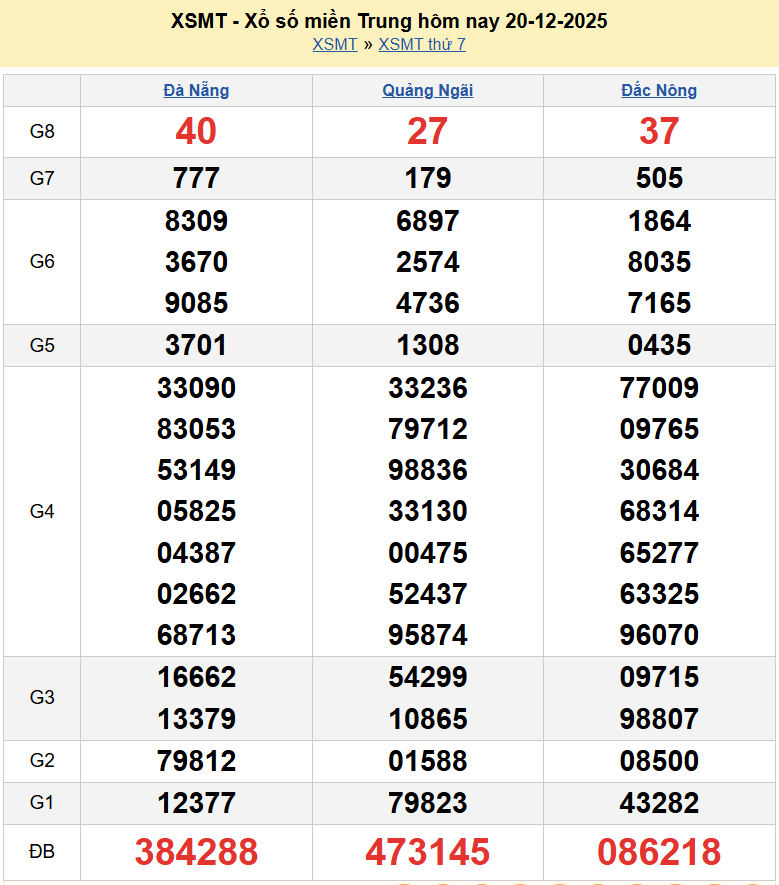 Trực tiếp kết quả xổ số miền Trung ngày 22 tháng 12 năm 2025 - XSMT 22/12/2025