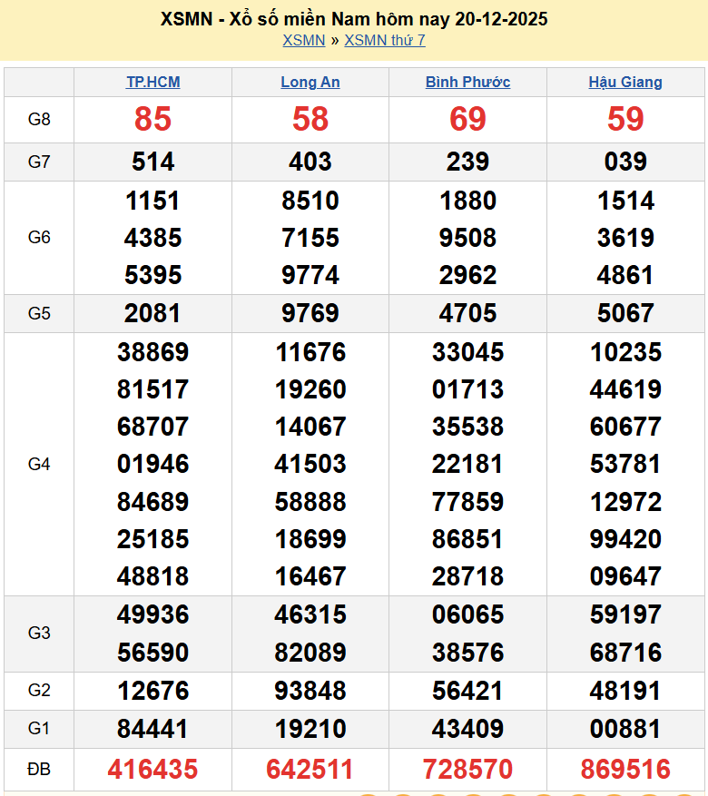 Kết quả xổ số hôm nay ngày 20 tháng 12 năm 2025: XSHCM, XSBP, XSHG và XSLA thứ 7 ngày 20/12/2025