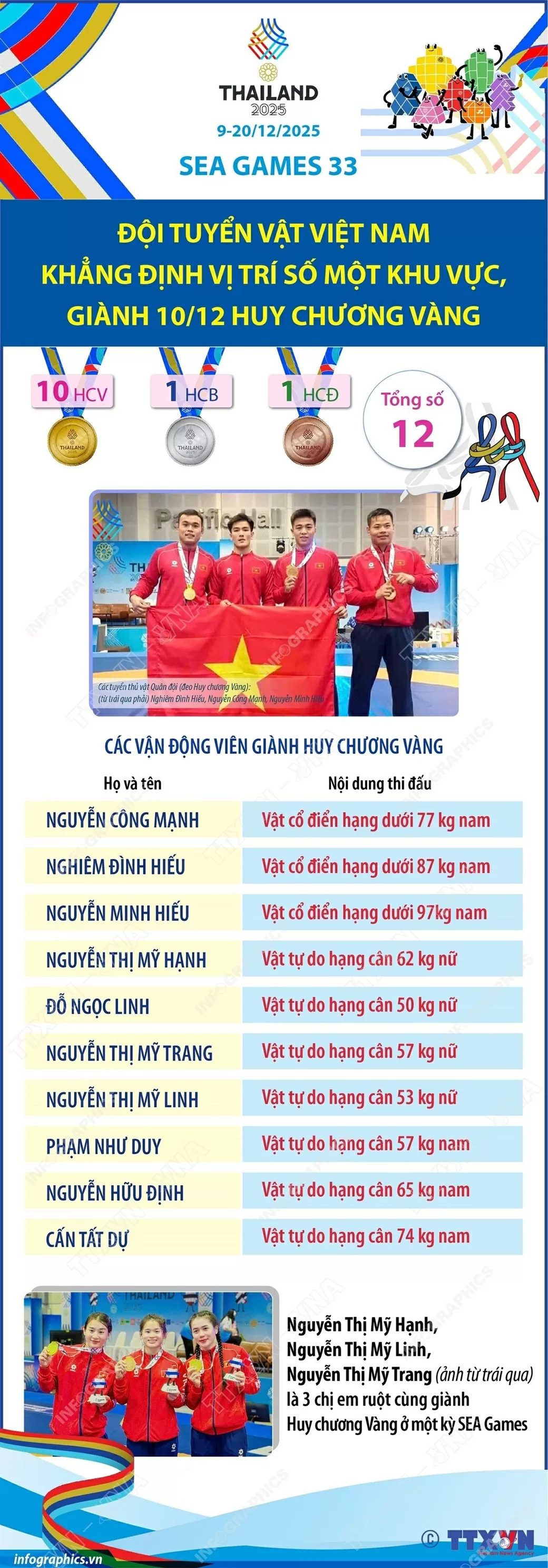 SEA Game 33, môn vật, huy chương vàng, đội tuyển Việt Nam SEA Game 33, môn vật, huy chương vàng, đội tuyển Việt Nam