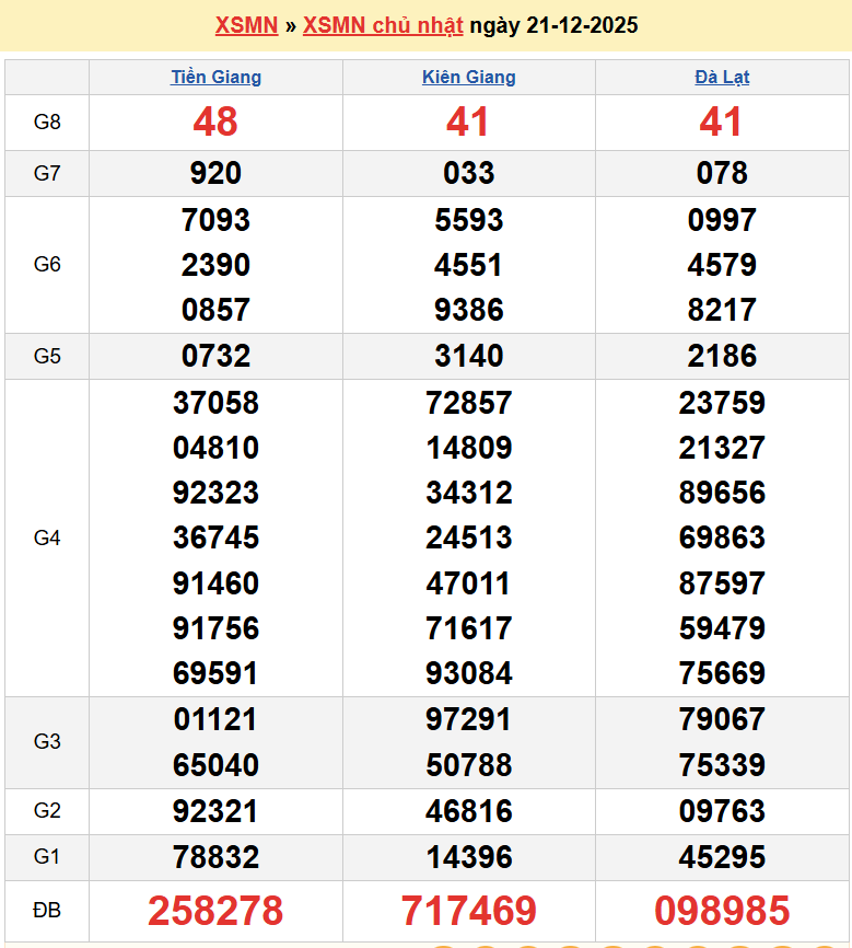 Trực tiếp XSMN 21/12/2025 kết quả xổ số miền Nam ngày 21 tháng 12 năm 2025
