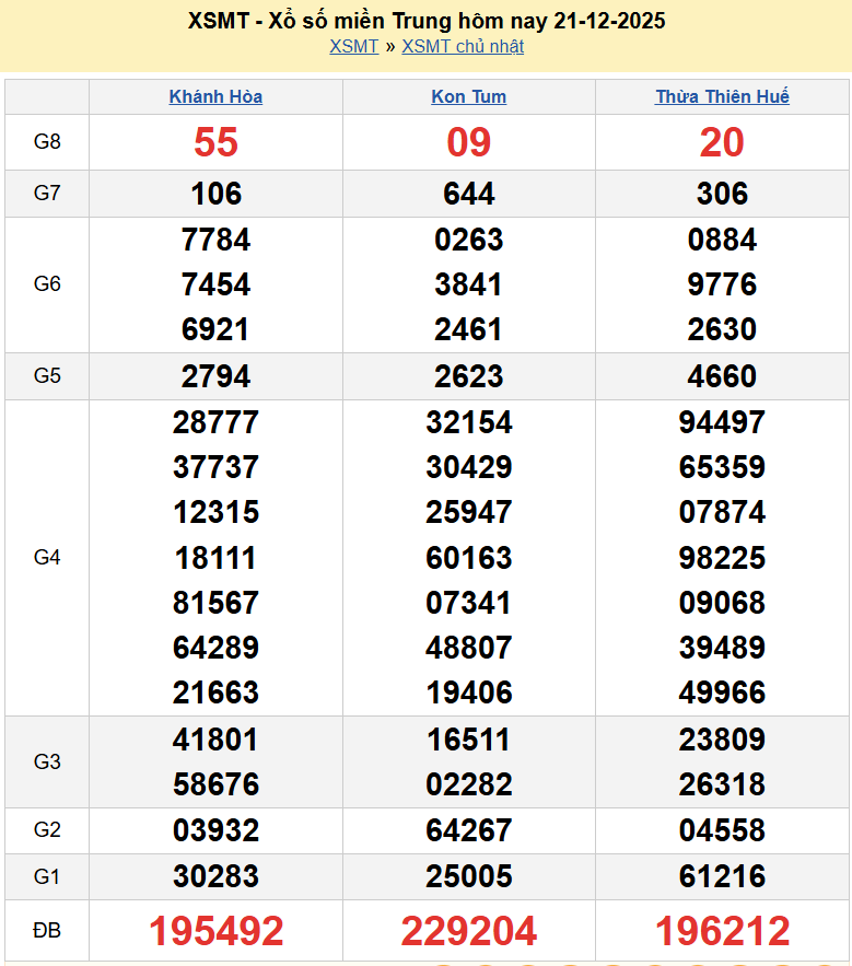 Trực tiếp kết quả xổ số miền Trung ngày 22 tháng 12 năm 2025 - XSMT 22/12/2025