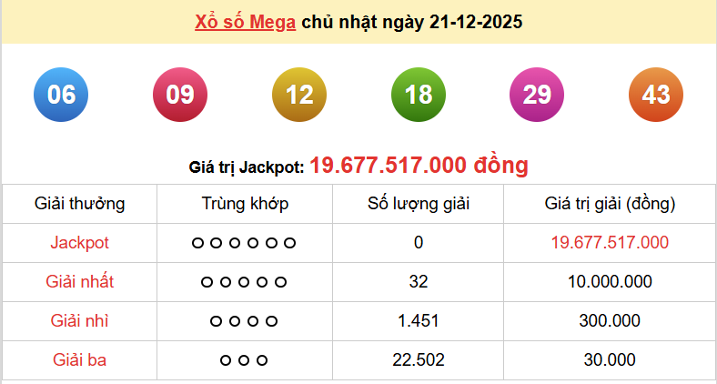 Vietlott 22/12, kết quả xổ số Vietlott Max 3D thứ 2 ngày 22/12/2025. xổ số Max 3D hôm nay