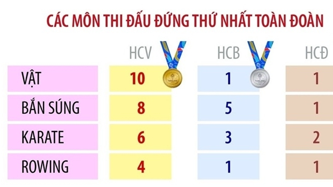 Những thành tích ấn tượng của đoàn thể thao Việt Nam tại SEA Games 33