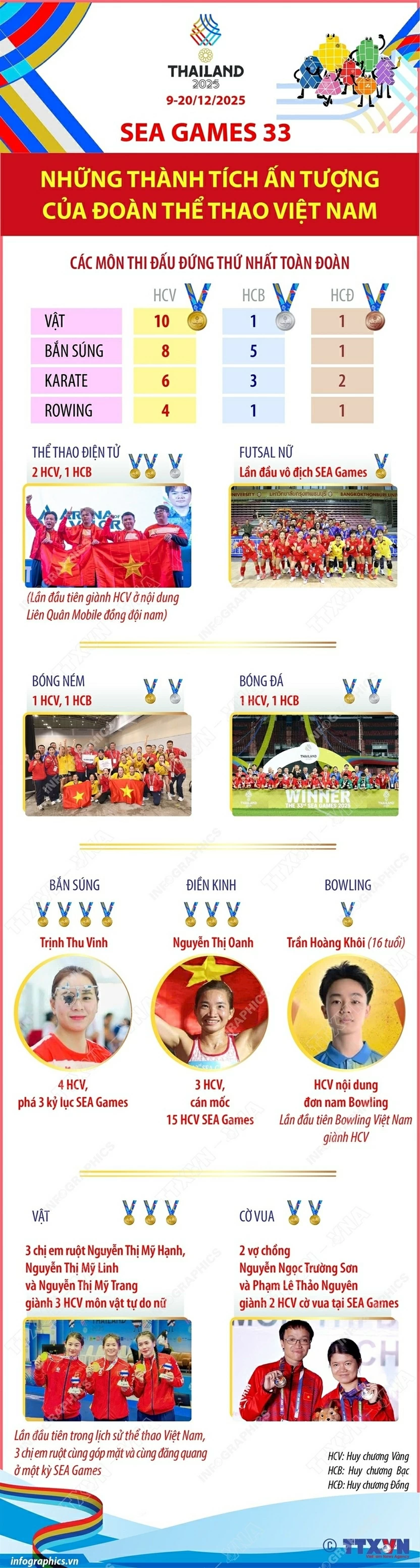 SEA Games 33: Những thành tích ấn tượng của đoàn thể thao Việt Nam