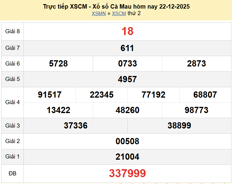 Trực tiếp kết quả xổ số Cà Mau ngày 29 tháng 12 năm 2025 - XSCM 29/12/2025