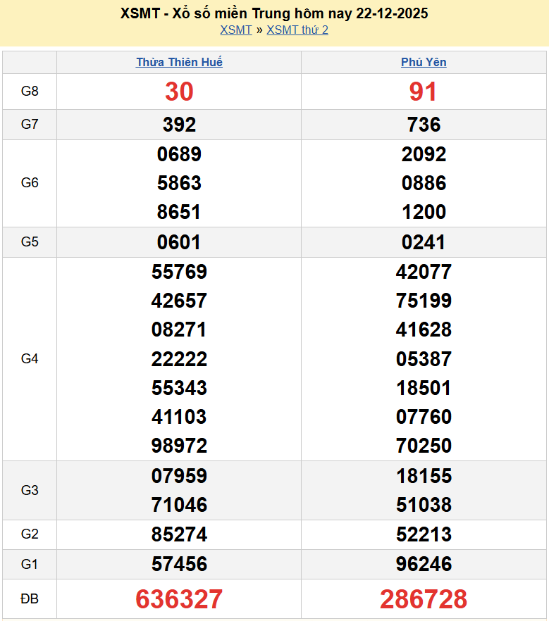 Trực tiếp kết quả xổ số miền Trung ngày 23 tháng 12 năm 2025 - XSMT 23/12/2025