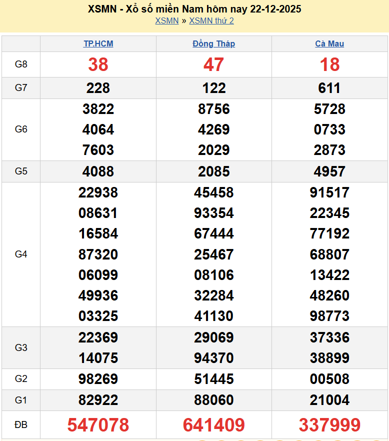 Trực tiếp XSMN 22/12/2025 kết quả xổ số miền Nam ngày 22 tháng 12 năm 2025 Trực tiếp XSMN 22/12/2025 kết quả xổ số miền Nam ngày 22 tháng 12 năm 2025