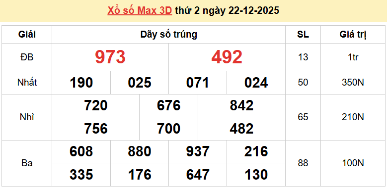 Vietlott 23/12, kết quả xổ số Vietlott Power thứ 3 ngày 23/12/2025. xổ số Power 655 hôm nay
