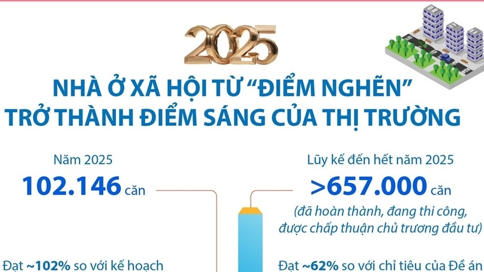 Tháo gỡ khó khăn, thị trường nhà ở xã hội phát triển đột phá trong năm 2025
