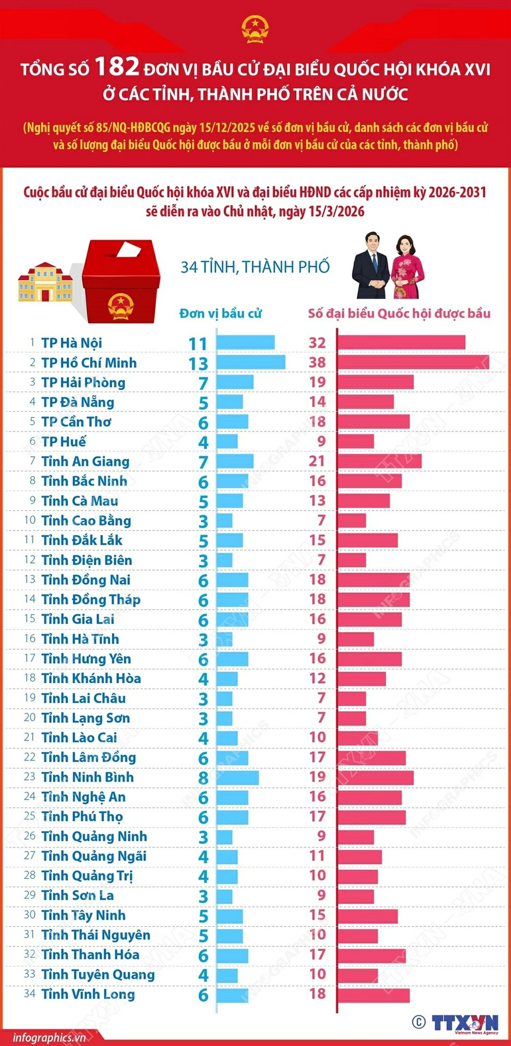 Cả nước có 182 đơn vị bầu cử đại biểu Quốc hội khóa XVI
