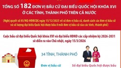 Tổng số 182 đơn vị bầu cử đại biểu Quốc hội khoá XVI ở các tỉnh, thành phố trên cả nước
