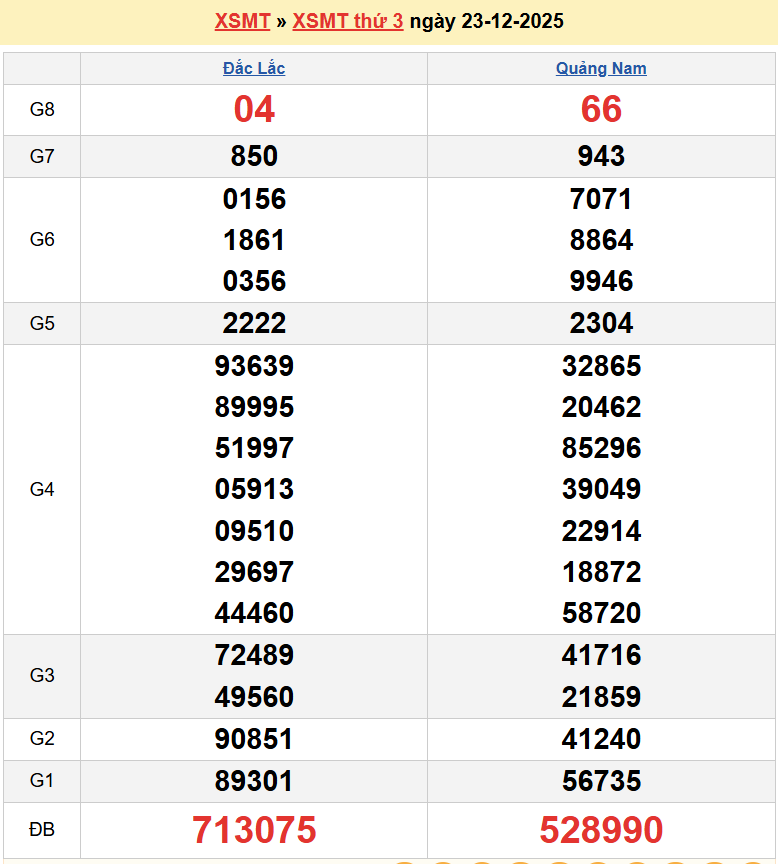 Trực tiếp kết quả xổ số miền Trung ngày 23 tháng 12 năm 2025 - XSMT 23/12/2025