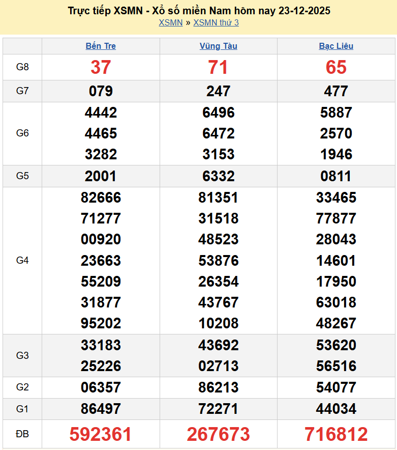Trực tiếp XSMN 23/12/2025 kết quả xổ số miền Nam ngày 23 tháng 12 năm 2025