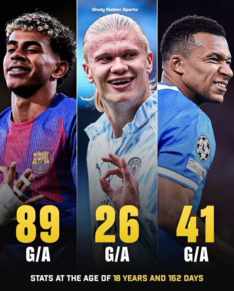Thành tích ở tuổi 18: Yamal bỏ xa Haaland và Mbappe Thành tích ở tuổi 18: Yamal bỏ xa Haaland và Mbappe
