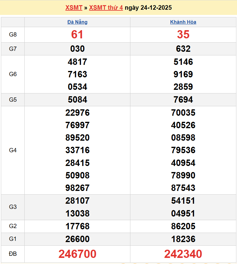 Trực tiếp kết quả xổ số miền Trung ngày 26 tháng 12 năm 2025 - XSMT 26/12/2025