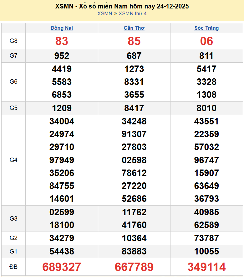 Trực tiếp XSMN 24/12/2025 kết quả xổ số miền Nam ngày 24 tháng 12 năm 2025