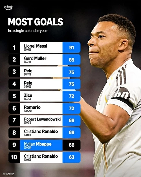 Top cầu thủ ghi trên 50 bàn/năm nhiều nhất thế kỷ 21