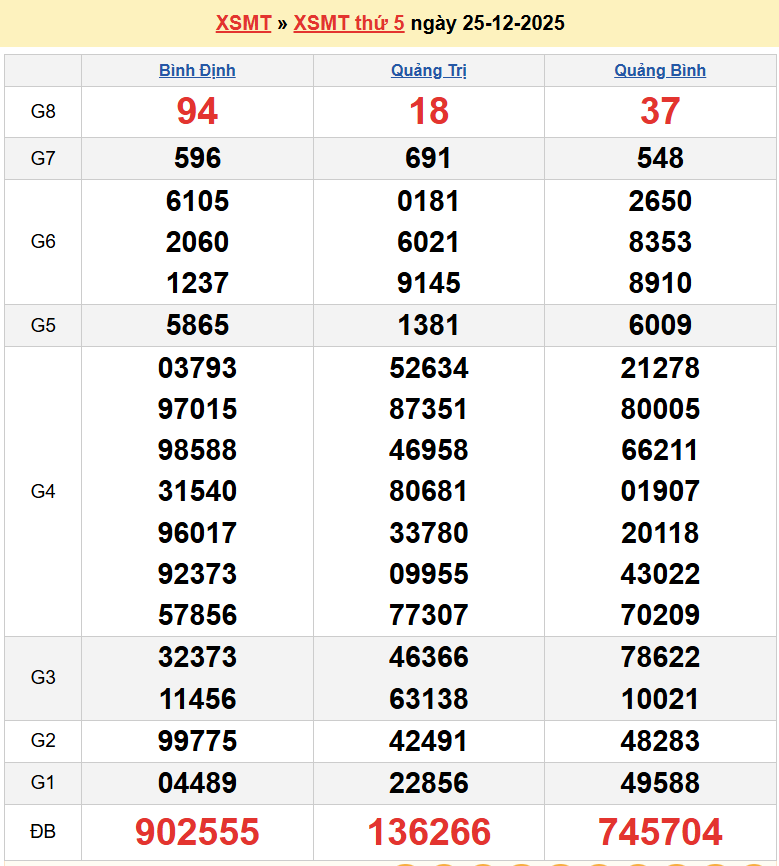 Trực tiếp kết quả xổ số miền Trung ngày 26 tháng 12 năm 2025 - XSMT 26/12/2025