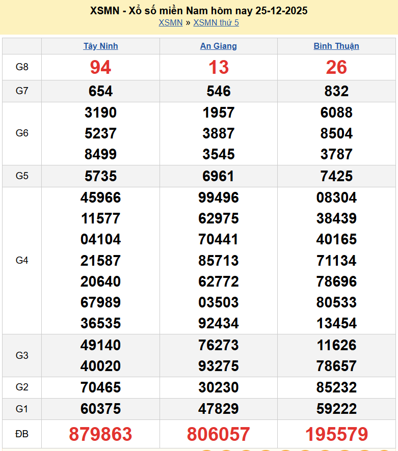 Trực tiếp XSMN 26/12/2025 kết quả xổ số miền Nam ngày 26 tháng 12 năm 2025