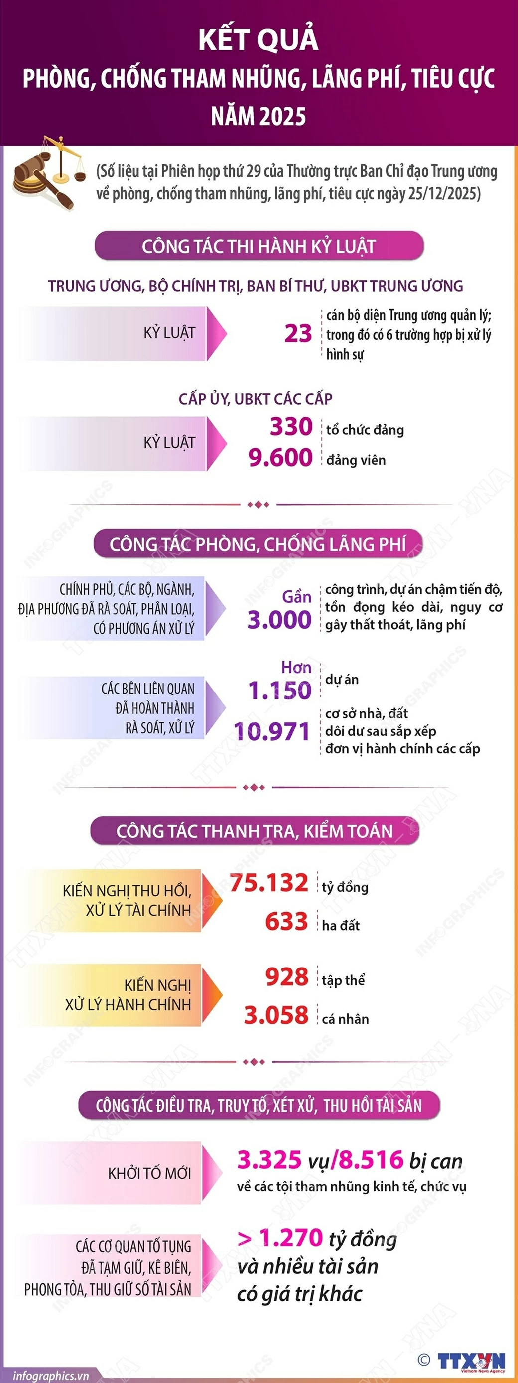 Kết quả phòng, chống tham nhũng, lãng phí, tiêu cực năm 2025 Kết quả phòng, chống tham nhũng, lãng phí, tiêu cực năm 2025