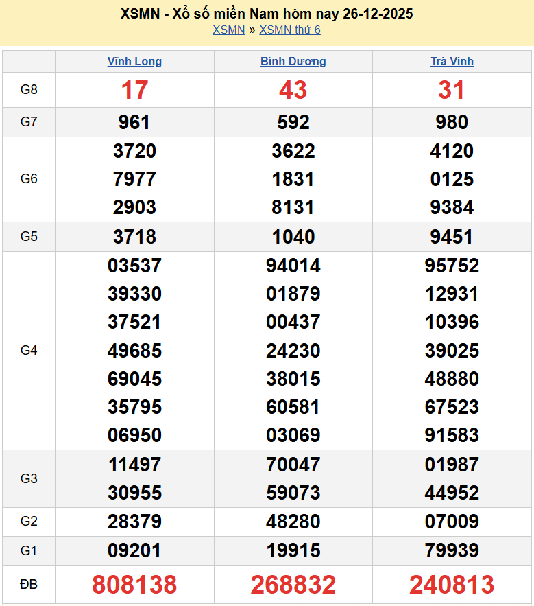 Trực tiếp XSMN 26/12/2025 kết quả xổ số miền Nam ngày 26 tháng 12 năm 2025