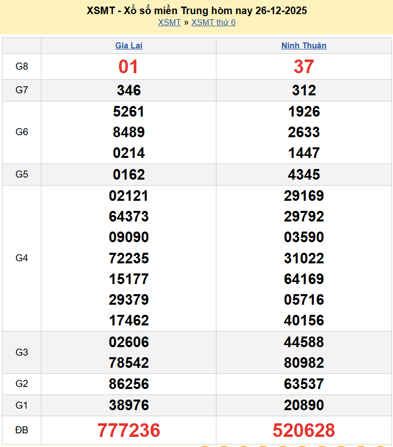 Trực tiếp kết quả xổ số miền Trung ngày 27 tháng 12 năm 2025 - XSMT 27/12/2025