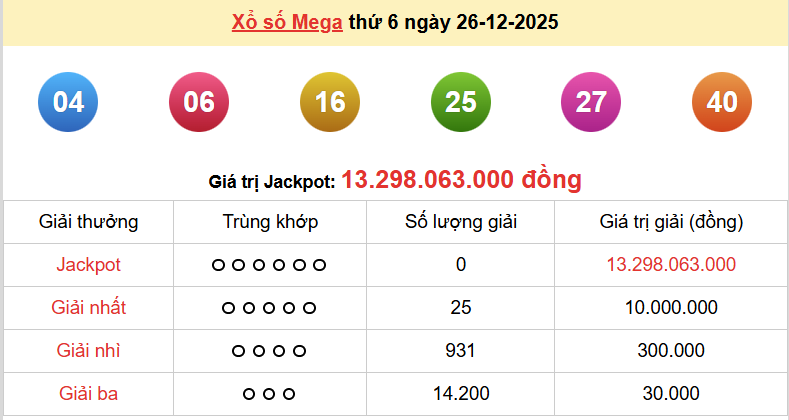 Vietlott 26/12, kết quả xổ số Vietlott Mega thứ 6 ngày 26/12/2025. xổ số Mega 645