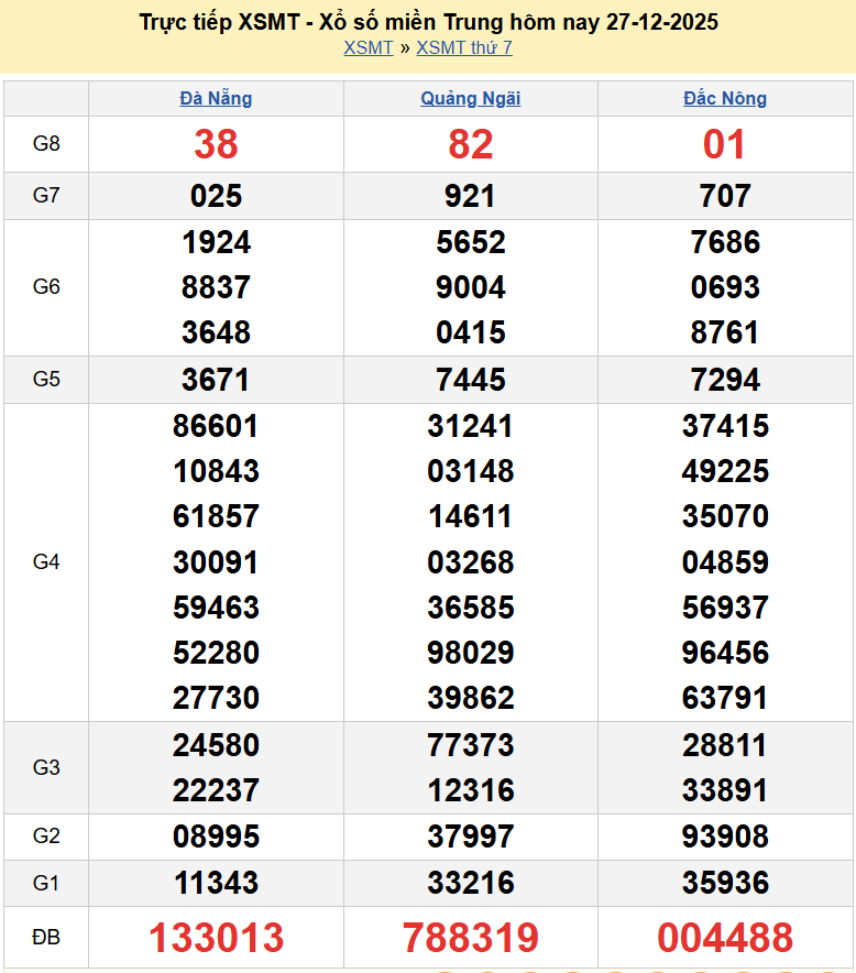 Trực tiếp kết quả xổ số miền Trung ngày 27 tháng 12 năm 2025 - XSMT 27/12/2025