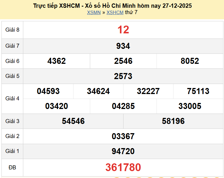 Trực tiếp kết quả xổ số TP Hồ Chí Minh ngày 27 tháng 12 năm 2025 - XSHCM 27/12/2025