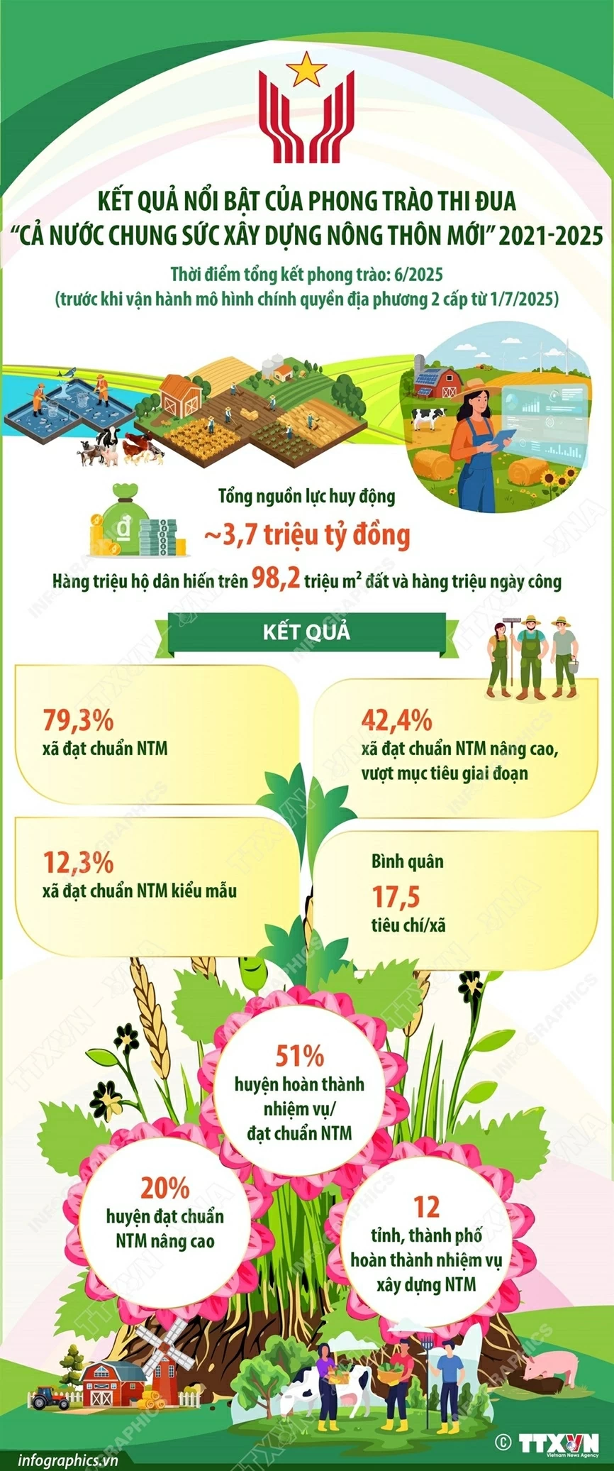 Kết quả nổi bật của phong trào Cả nước chung sức xây dựng nông thôn mới