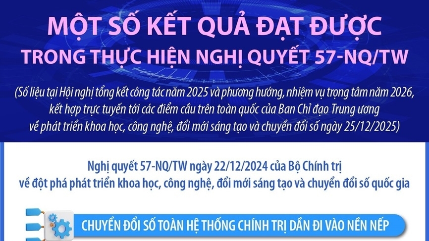 Một số kết quả đạt được trong thực hiện Nghị quyết 57