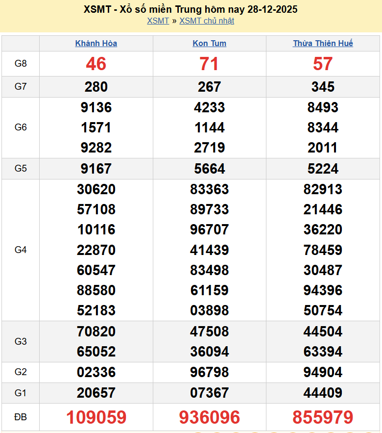 Trực tiếp kết quả xổ số miền Trung ngày 29 tháng 12 năm 2025 - XSMT 29/12/2025