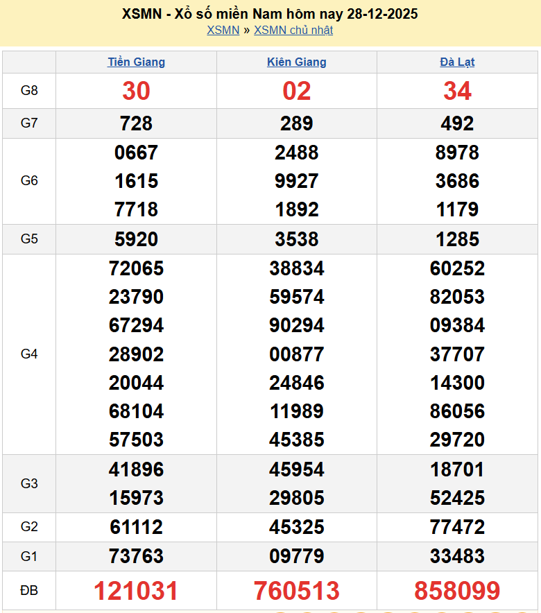 Trực tiếp XSMN 30/12/2025 kết quả xổ số miền Nam ngày 30 tháng 12 năm 2025