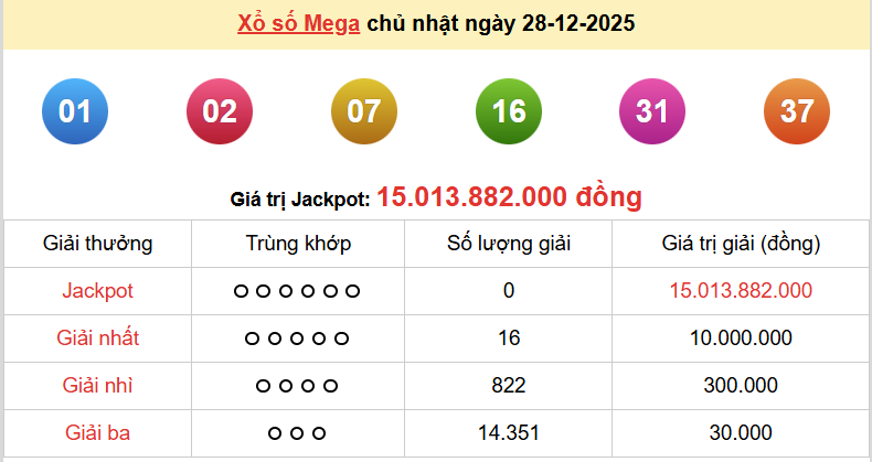 Vietlott 28/12, kết quả xổ số Vietlott Mega Chủ nhật 28/12/2025. xổ số Mega 645 hôm nay Vietlott 28/12, kết quả xổ số Vietlott Mega Chủ nhật 28/12/2025. xổ số Mega 645 hôm nay