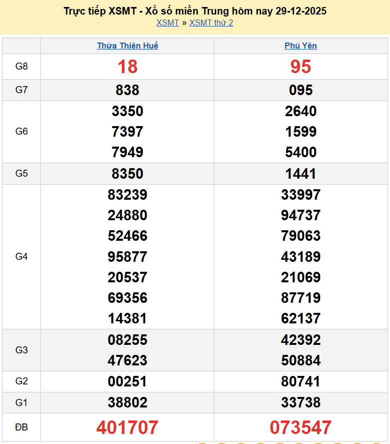 Trực tiếp kết quả xổ số miền Trung ngày 29 tháng 12 năm 2025 - XSMT 29/12/2025